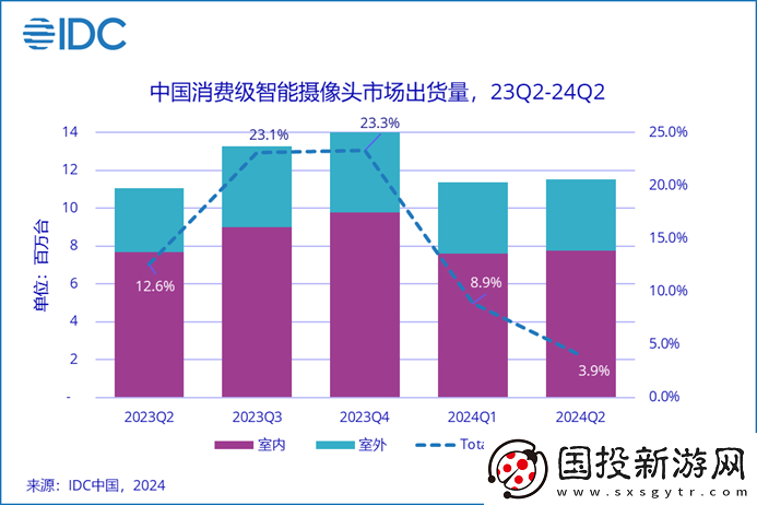 中國企業(yè)主導二季度全球消費攝像頭市場