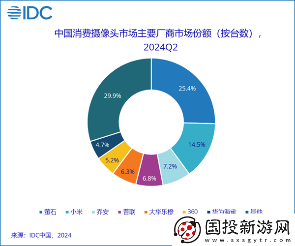 中國企業(yè)主導二季度全球消費攝像頭市場