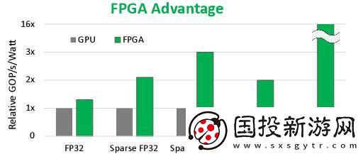 全新發(fā)布！Achronix針對AI/ML應用推出升級版SpeedcoreGen4eFPGAIP
