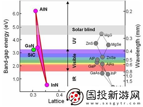 在寬禁帶半導體領域-SiC與GaN的主要區(qū)別與應用分析