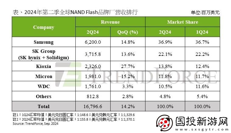 2024年第二季度NANDFlash出貨增速放慢-AISSD助力營(yíng)收季度增長(zhǎng)達(dá)到14%