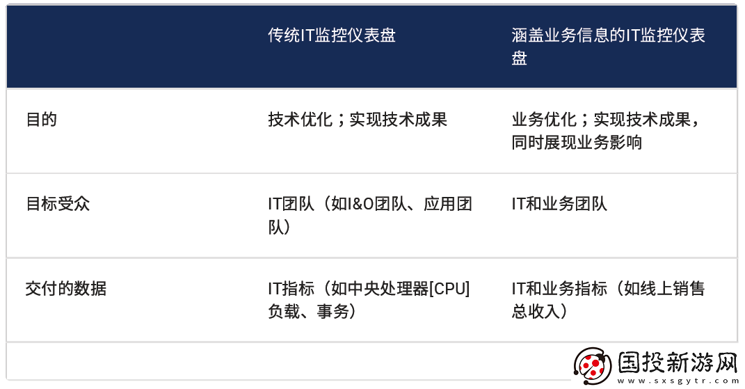 Gartner揭示中國企業(yè)如何將業(yè)務數(shù)據(jù)整合進IT監(jiān)控儀表盤的三大關鍵步驟