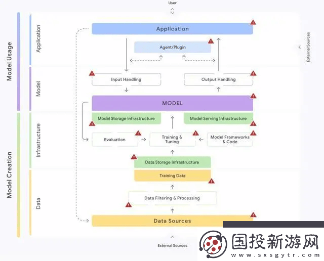谷歌發(fā)布全新安全AI框架風(fēng)險評估工具