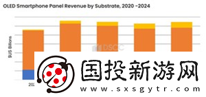 2024年第一季OLED智慧手機(jī)強(qiáng)勁表現(xiàn)預(yù)計(jì)全年銷(xiāo)量將實(shí)現(xiàn)兩位數(shù)增長(zhǎng)